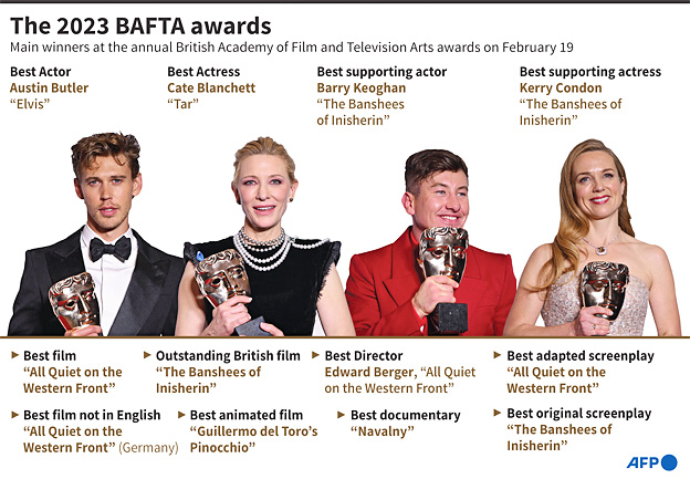 All Quiet' wins 7 BAFTAs, including best film | Borneo Bulletin Online