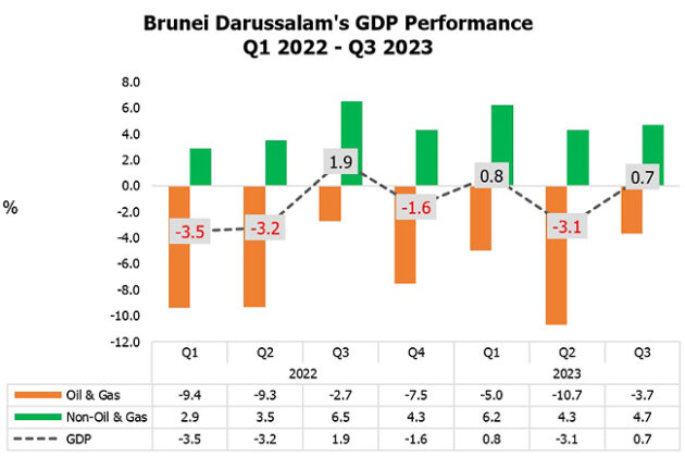 Brunei S Economy Recorded Positive Growth Following Improvement In Non   Page 10 A 05012024 630x420 